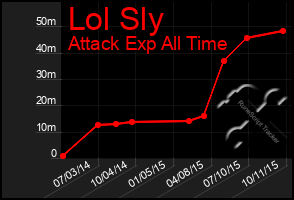 Total Graph of Lol Sly