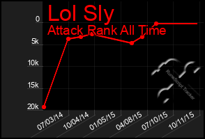 Total Graph of Lol Sly