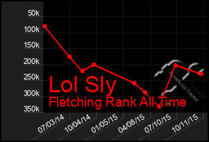 Total Graph of Lol Sly