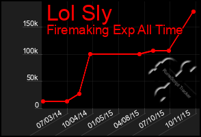 Total Graph of Lol Sly