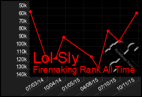 Total Graph of Lol Sly