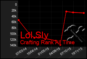 Total Graph of Lol Sly