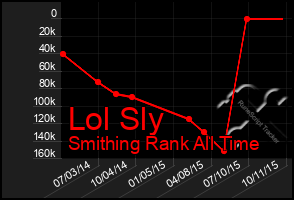 Total Graph of Lol Sly