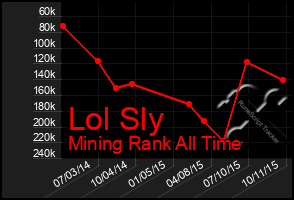 Total Graph of Lol Sly