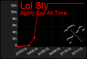 Total Graph of Lol Sly