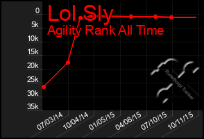 Total Graph of Lol Sly