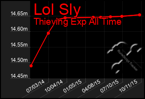 Total Graph of Lol Sly