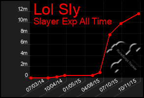 Total Graph of Lol Sly