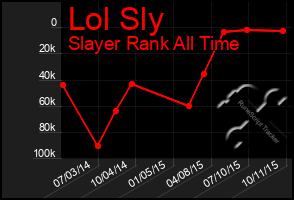 Total Graph of Lol Sly