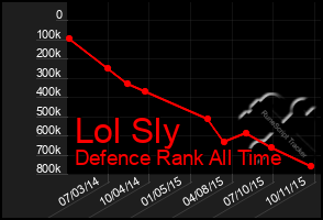 Total Graph of Lol Sly