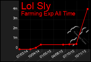 Total Graph of Lol Sly