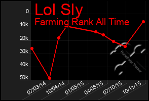 Total Graph of Lol Sly