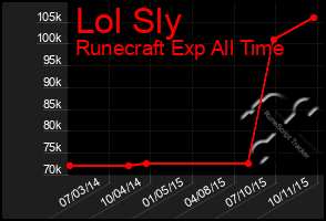 Total Graph of Lol Sly