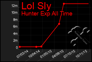 Total Graph of Lol Sly