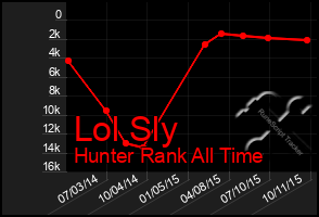 Total Graph of Lol Sly