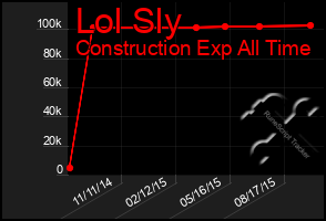 Total Graph of Lol Sly