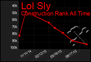 Total Graph of Lol Sly