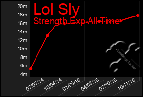 Total Graph of Lol Sly