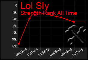 Total Graph of Lol Sly