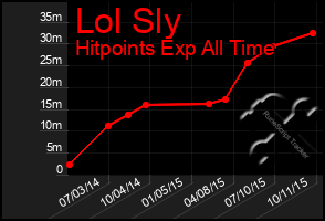 Total Graph of Lol Sly