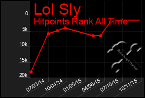 Total Graph of Lol Sly