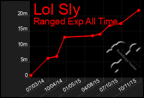 Total Graph of Lol Sly