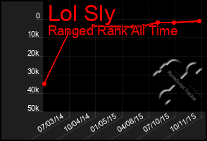 Total Graph of Lol Sly