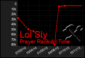 Total Graph of Lol Sly