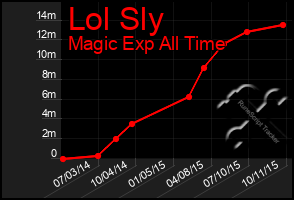 Total Graph of Lol Sly