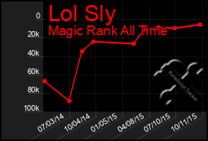 Total Graph of Lol Sly