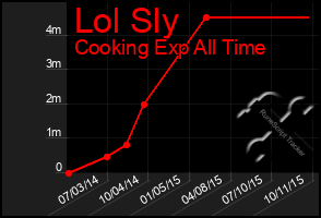 Total Graph of Lol Sly