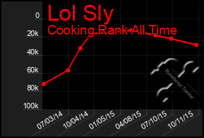 Total Graph of Lol Sly