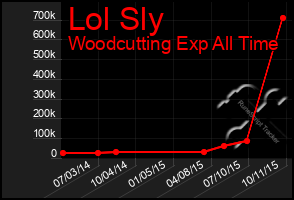 Total Graph of Lol Sly