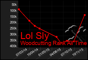 Total Graph of Lol Sly