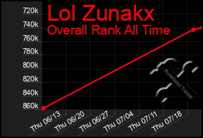 Total Graph of Lol Zunakx