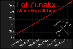 Total Graph of Lol Zunakx