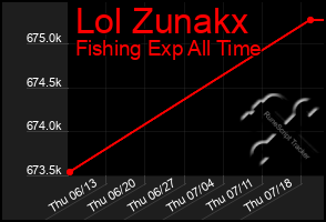 Total Graph of Lol Zunakx