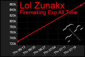 Total Graph of Lol Zunakx