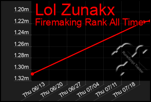 Total Graph of Lol Zunakx