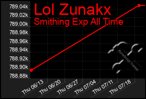 Total Graph of Lol Zunakx