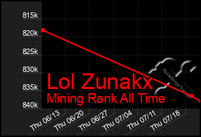 Total Graph of Lol Zunakx