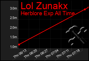 Total Graph of Lol Zunakx