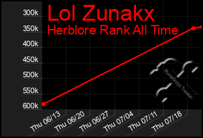 Total Graph of Lol Zunakx