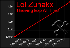 Total Graph of Lol Zunakx