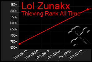 Total Graph of Lol Zunakx