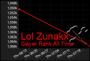 Total Graph of Lol Zunakx