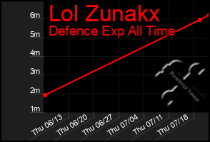 Total Graph of Lol Zunakx