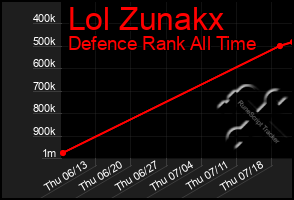 Total Graph of Lol Zunakx