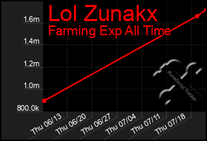 Total Graph of Lol Zunakx