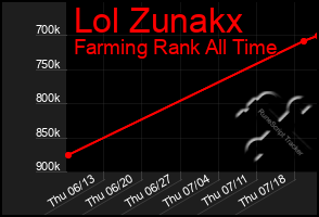 Total Graph of Lol Zunakx